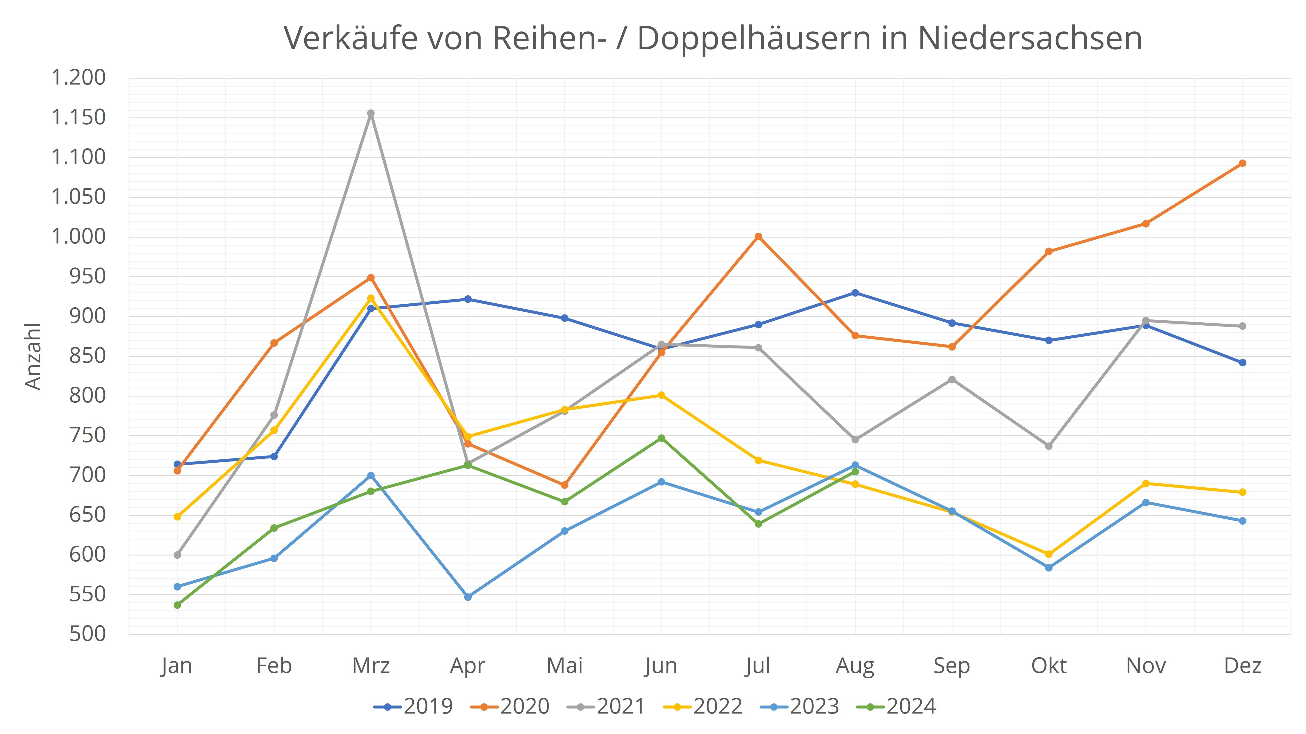 Verkäufe von Reihen- und Doppelhäusern NS.jpg