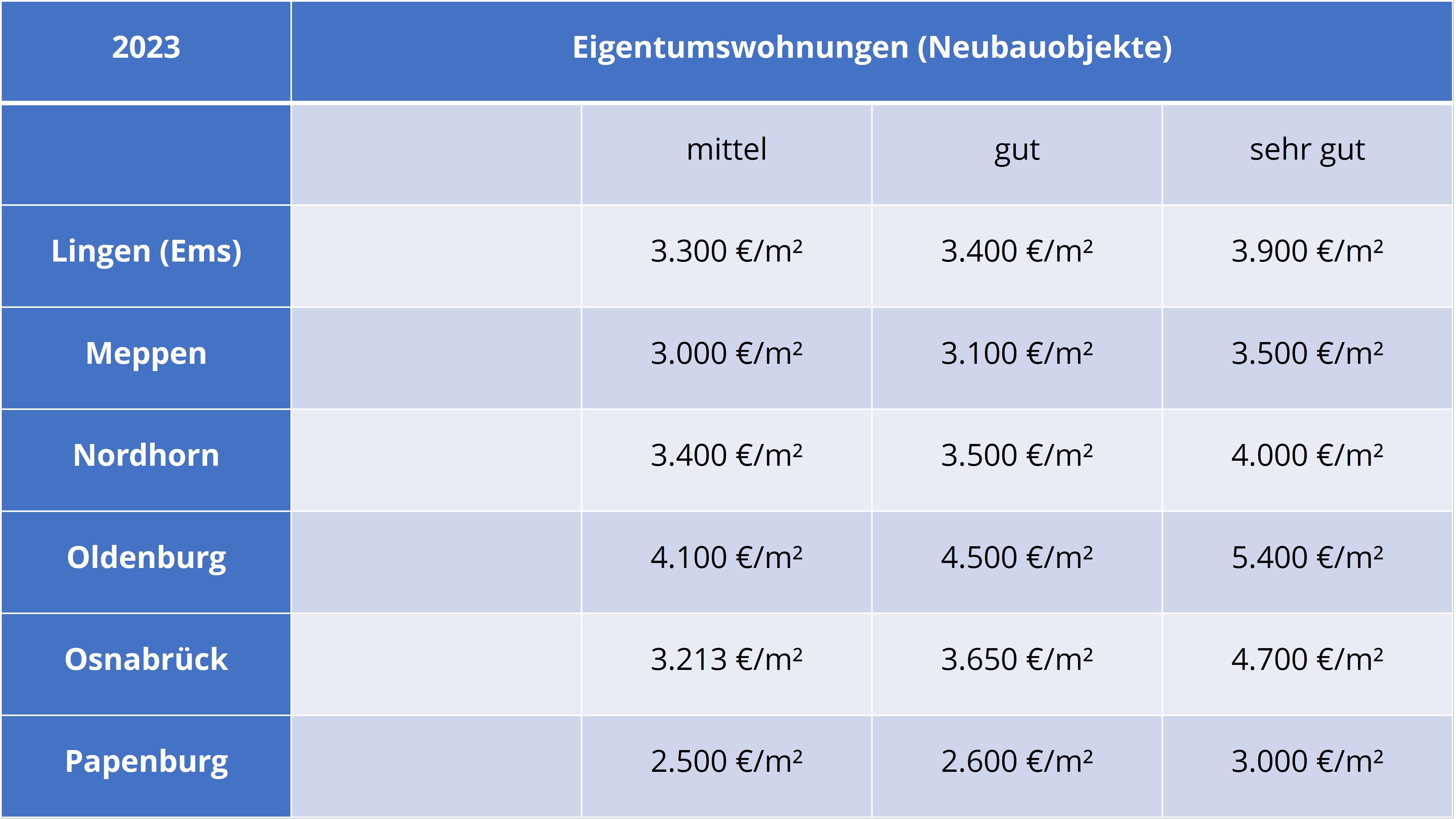 Kaufpreise ETW (Neubau).jpg